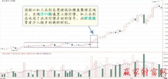 红三兵K线组合