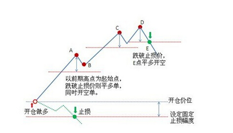 止损技巧