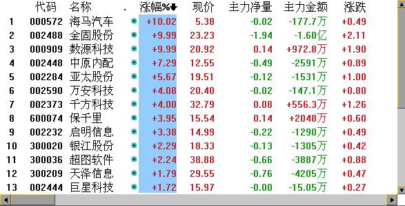 涨幅榜中的个股