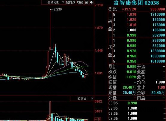 富士康港股股票代码