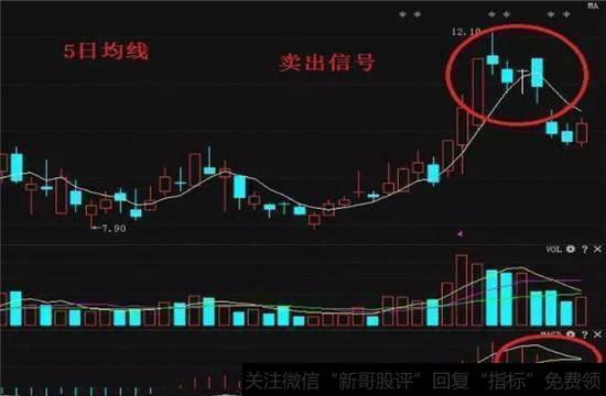 如果股价跌破5日均线，说明买方的力量非常弱