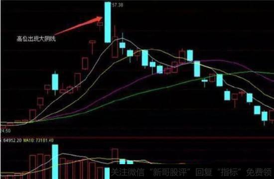 股票高位出现大阴线卖出