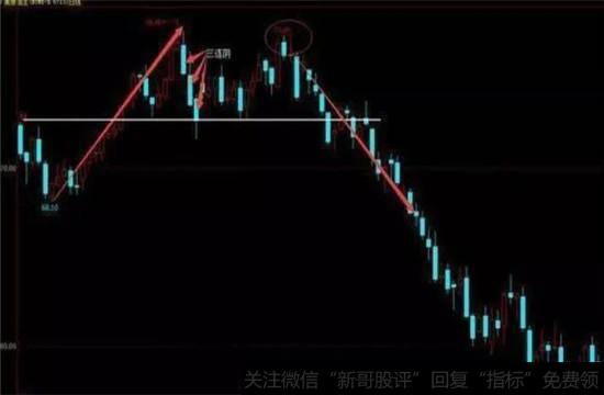 股价出现双重顶卖出