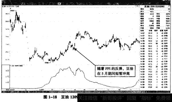 图1-18豆油1209——2009年5月的短暂冲高