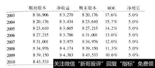 表11.2对微软公司ROE的降低预测（续表）