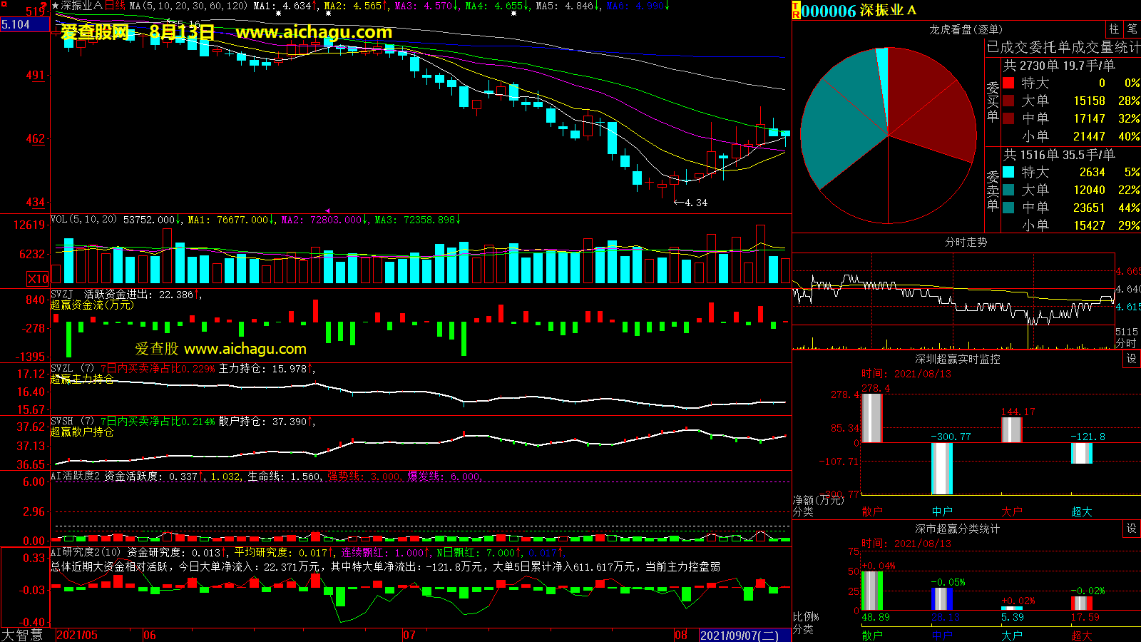 深振业A(000006)大智慧超赢数据