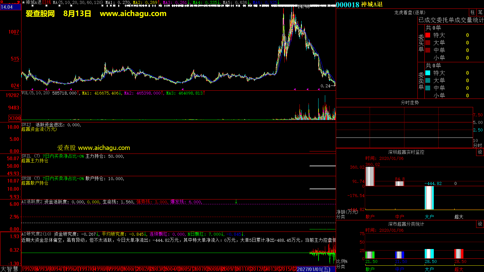 神城A退(000018)大智慧超赢数据