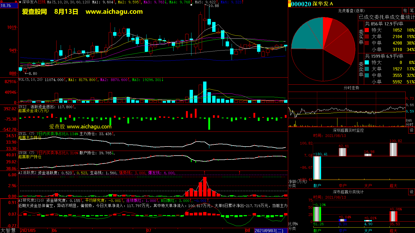 深华发A(000020)大智慧超赢数据