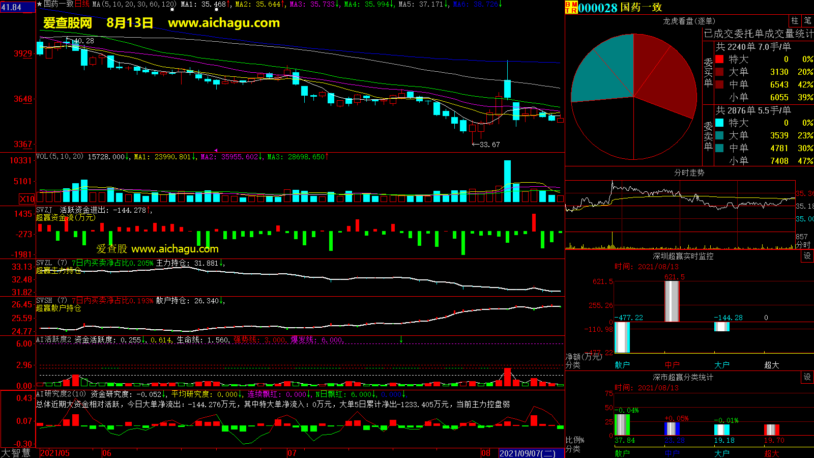 国药一致(000028)大智慧超赢数据