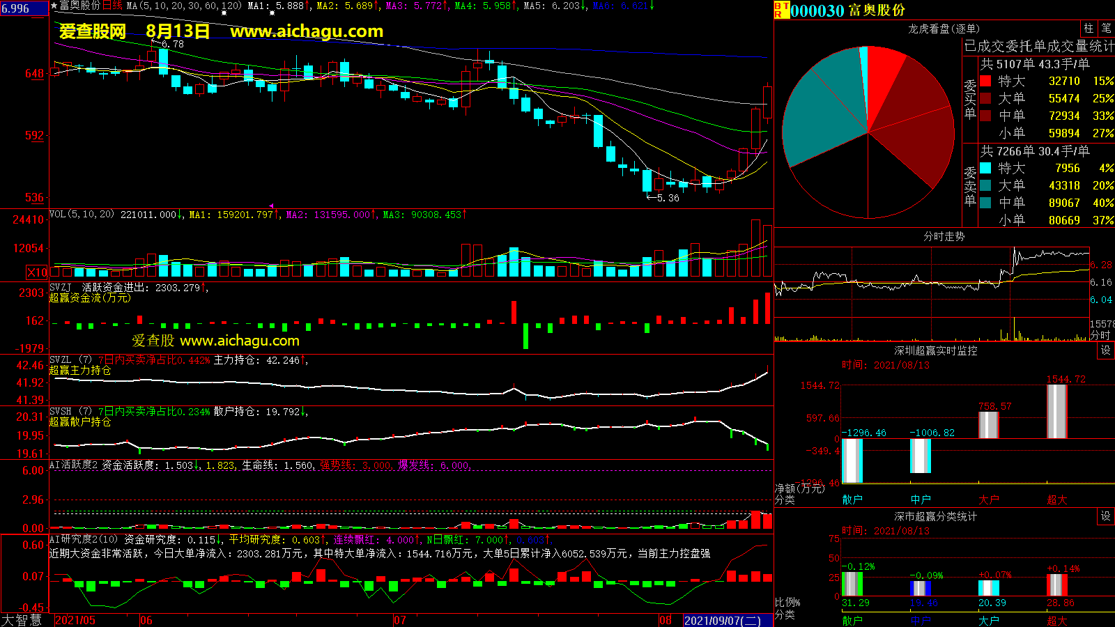 富奥股份(000030)大智慧超赢数据