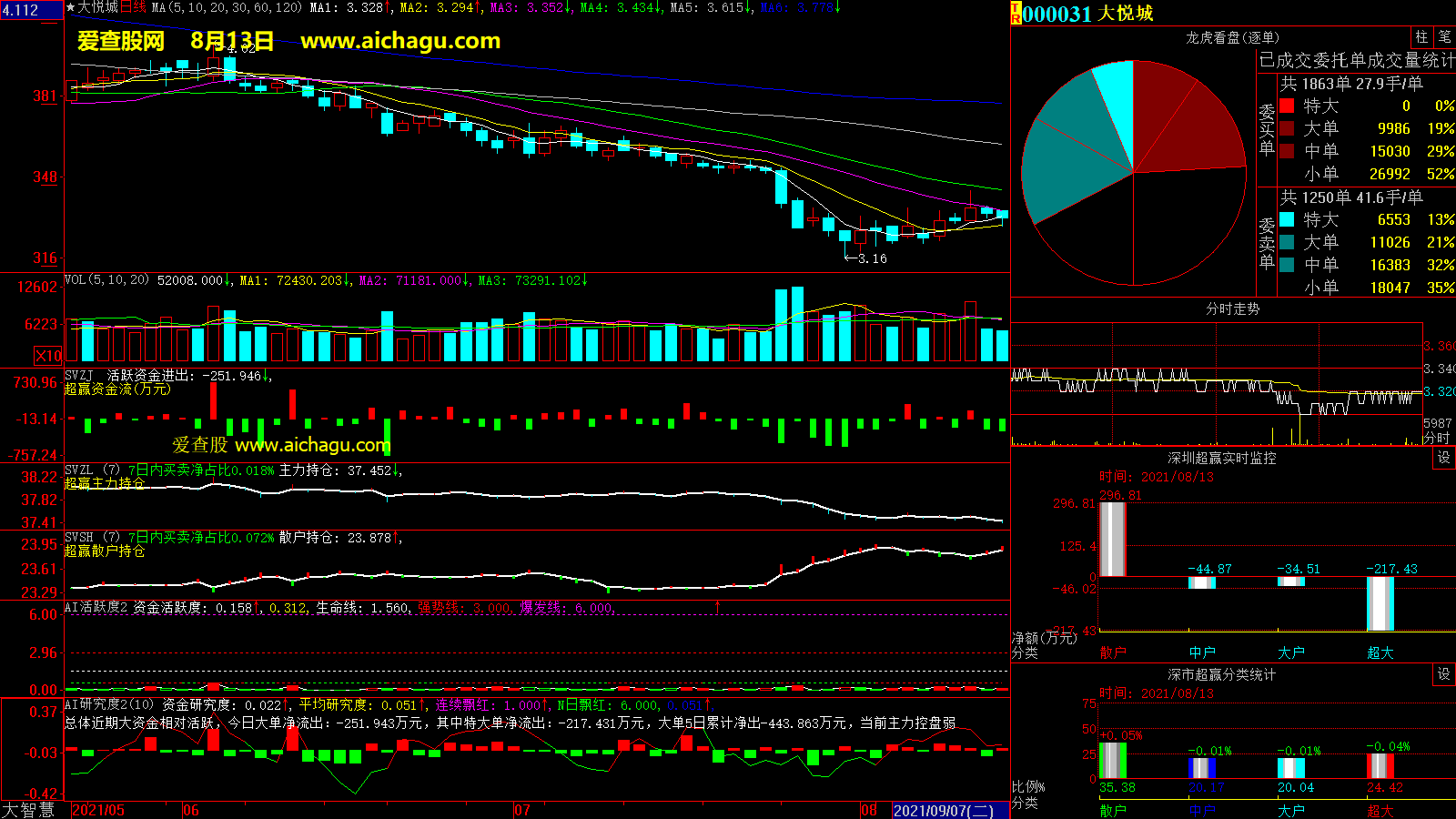 大悦城(000031)大智慧超赢数据