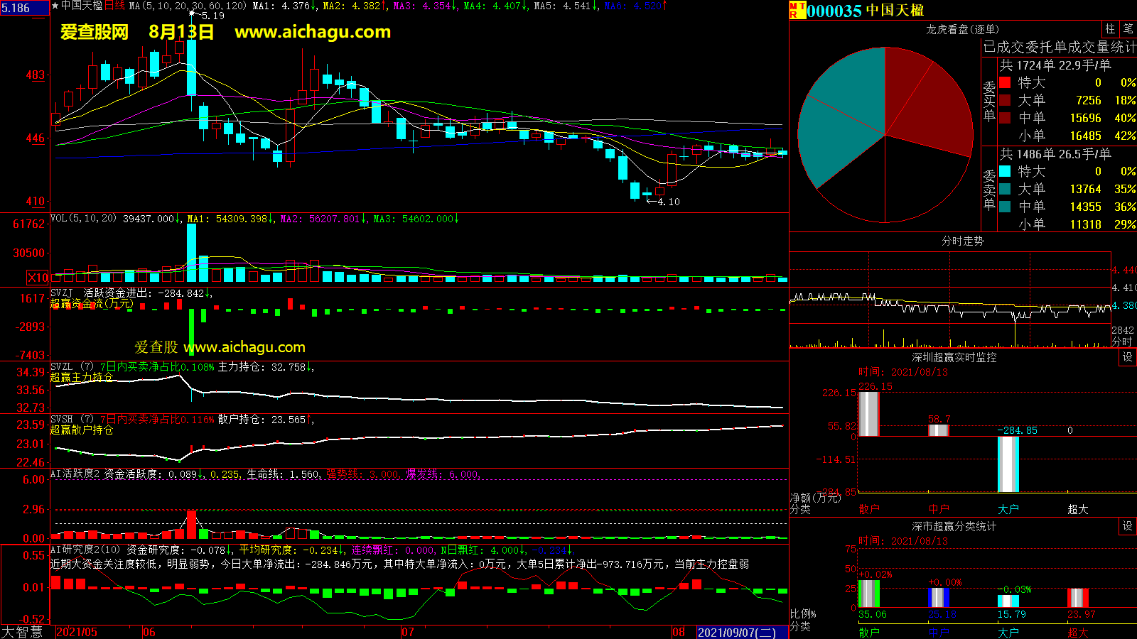中国天楹(000035)大智慧超赢数据