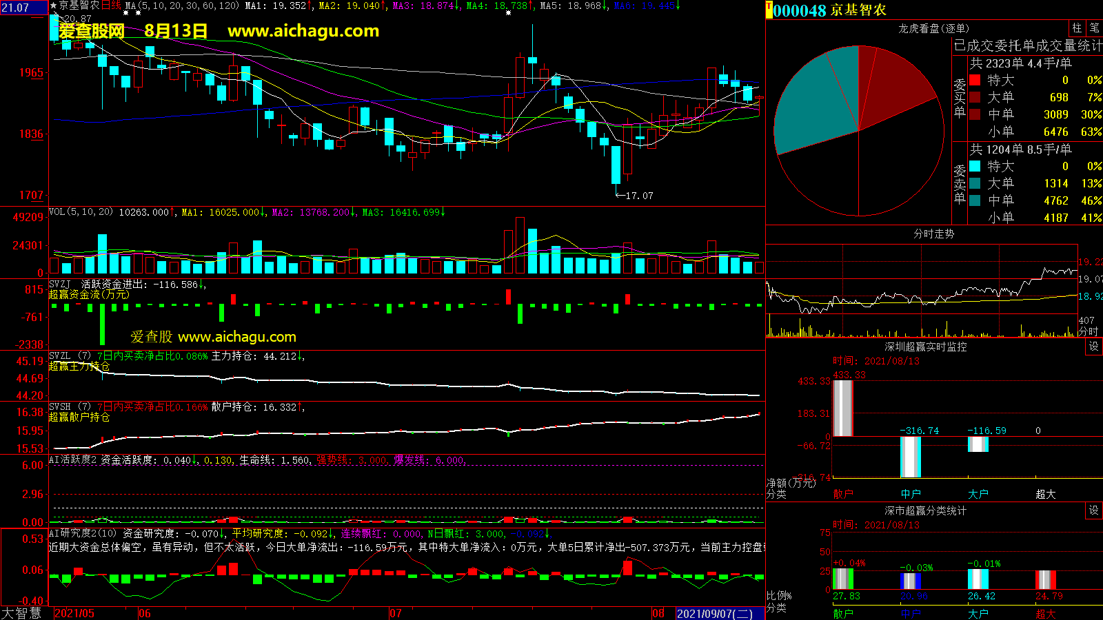 京基智农(000048)大智慧超赢数据