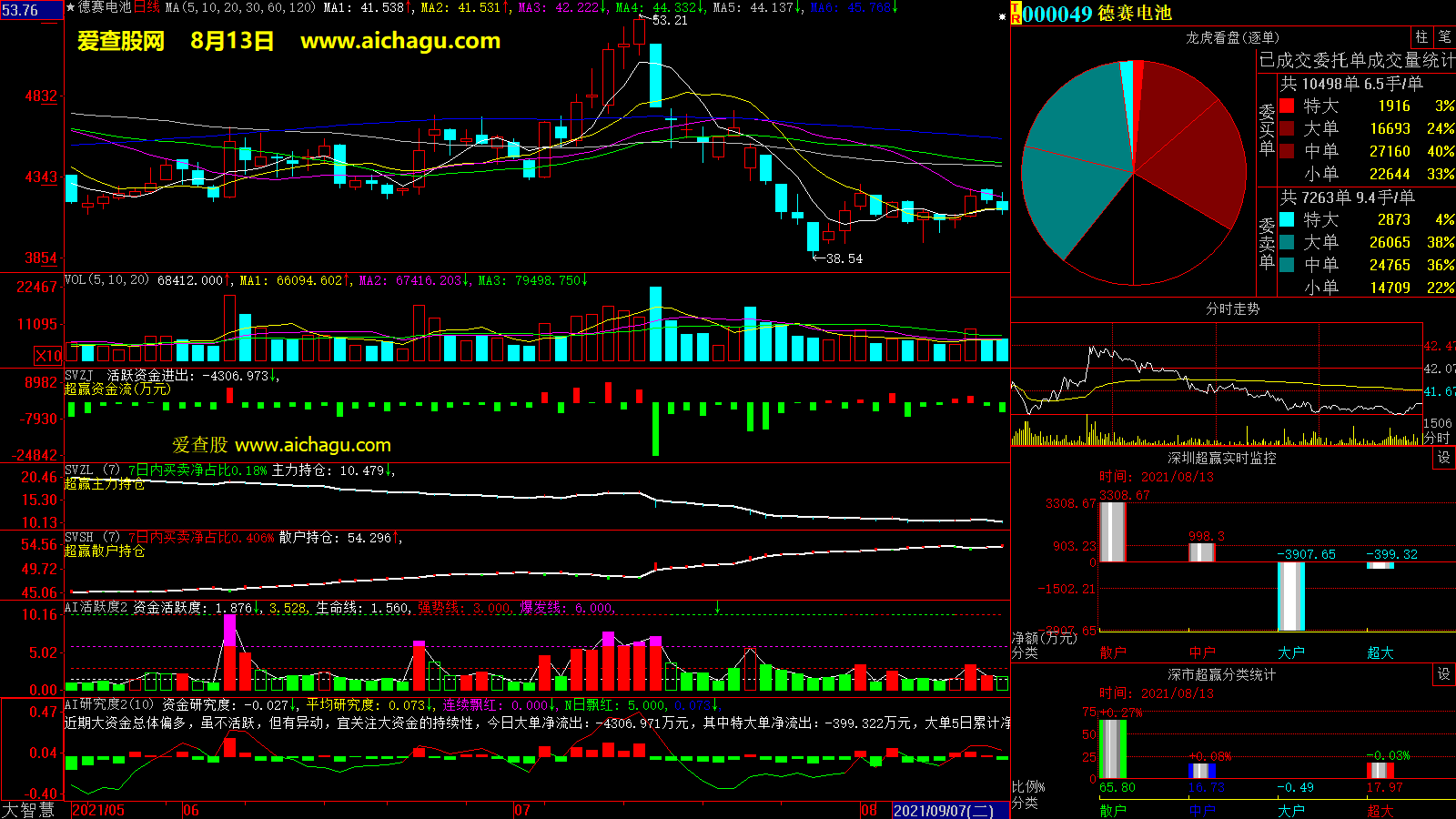 德赛电池(000049)大智慧超赢数据