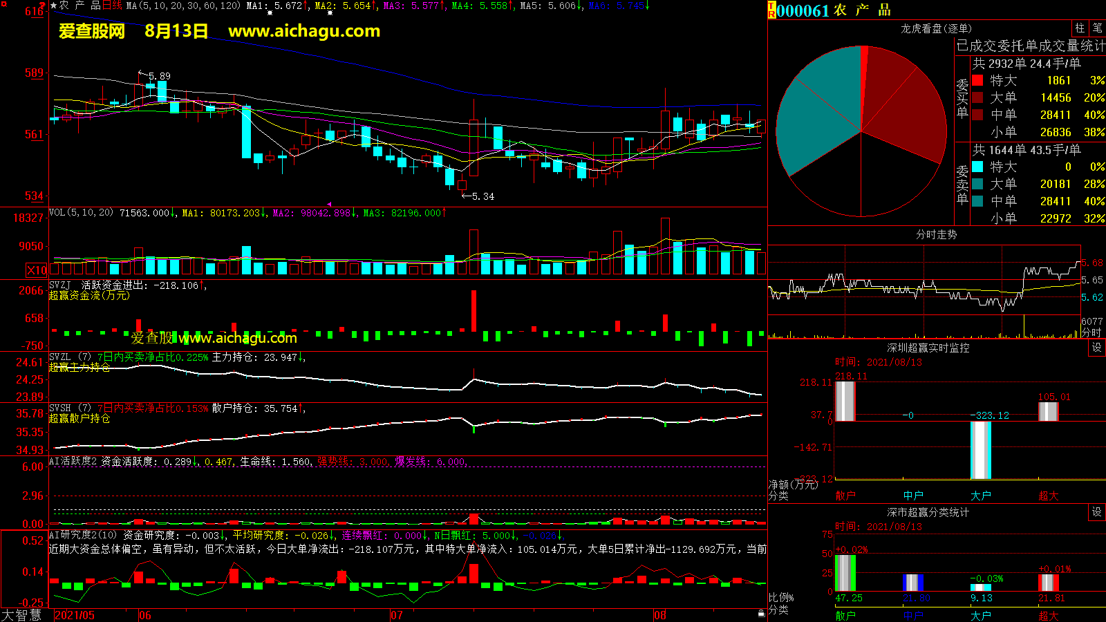 农产品(000061)大智慧超赢数据