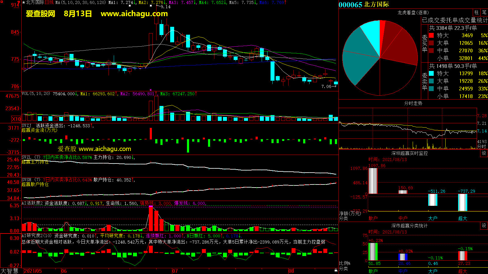 北方国际(000065)大智慧超赢数据