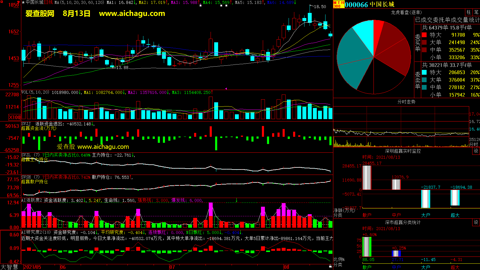 中国长城(000066)大智慧超赢数据