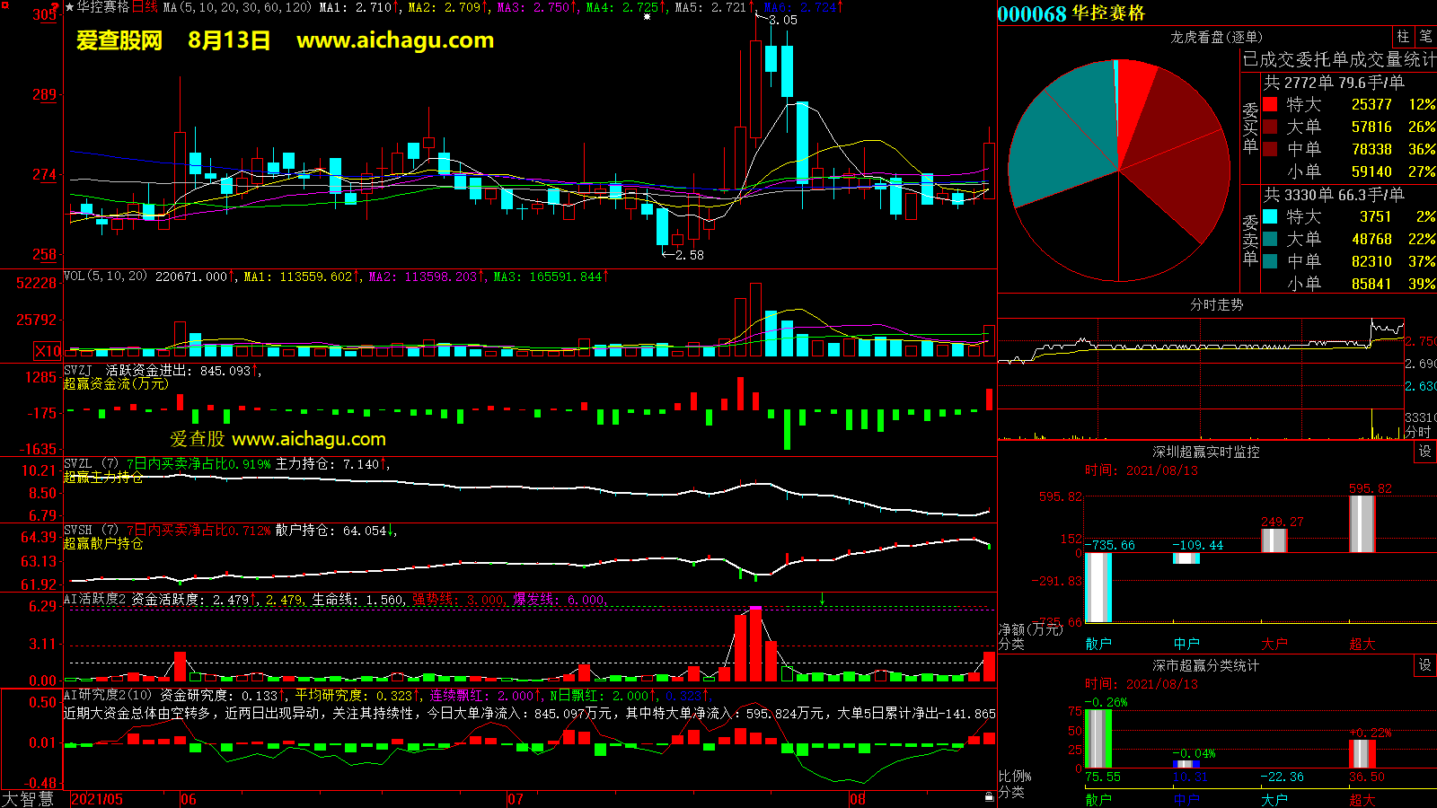 华控赛格(000068)大智慧超赢数据
