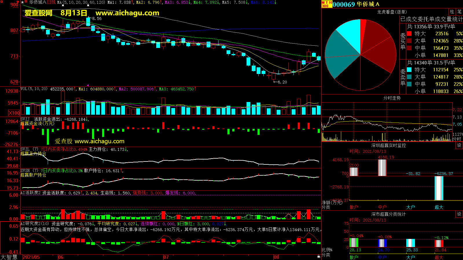 华侨城A(000069)大智慧超赢数据
