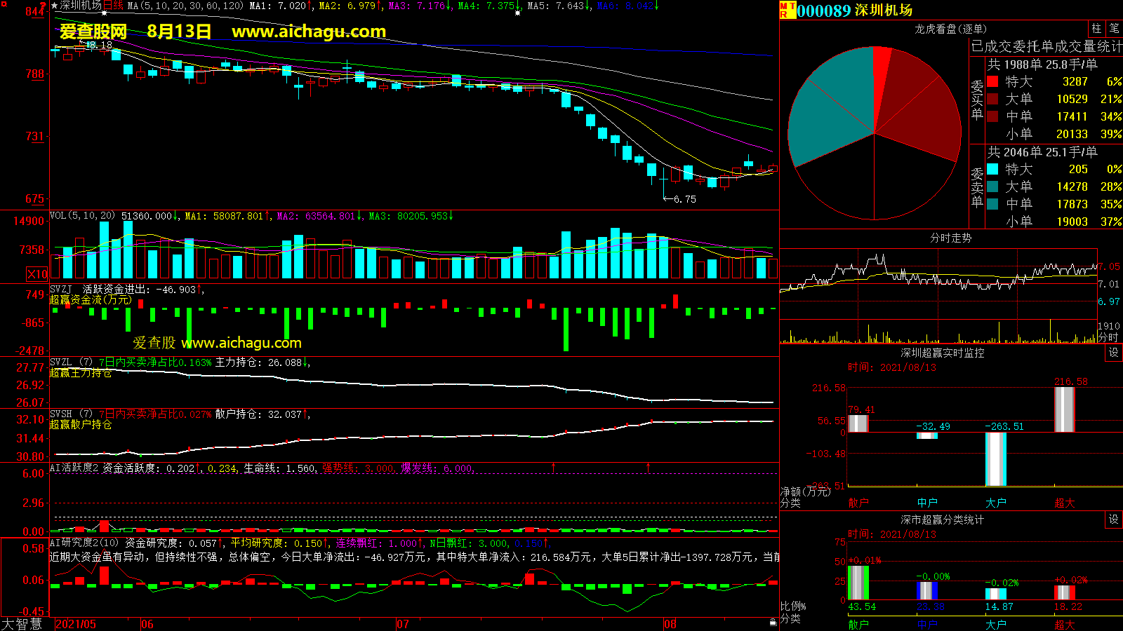 深圳机场(000089)大智慧超赢数据