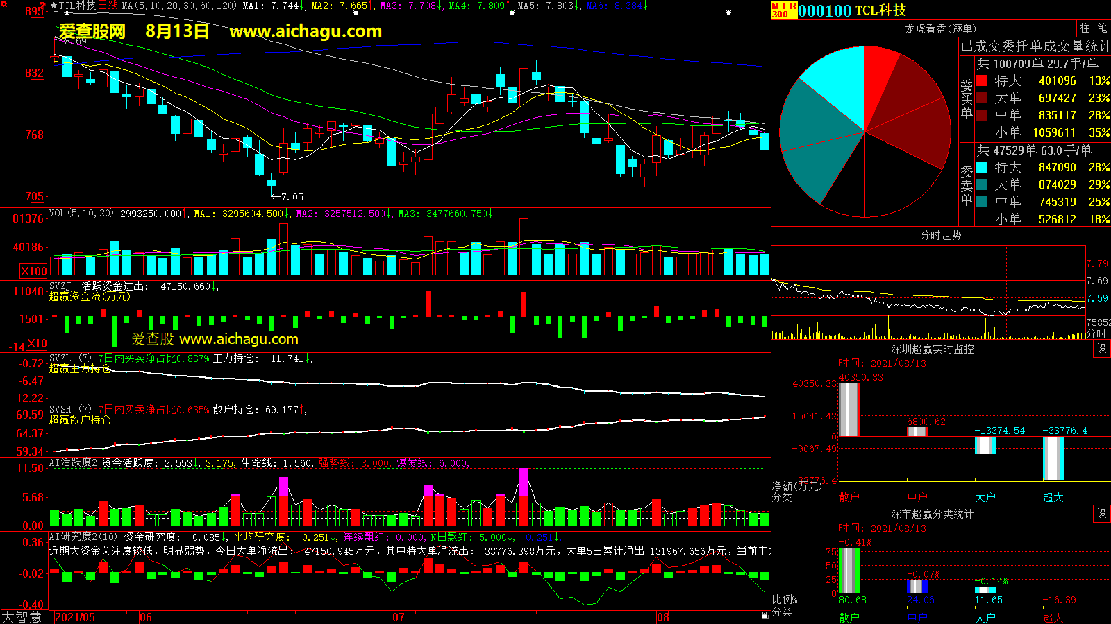 TCL科技(000100)大智慧超赢数据