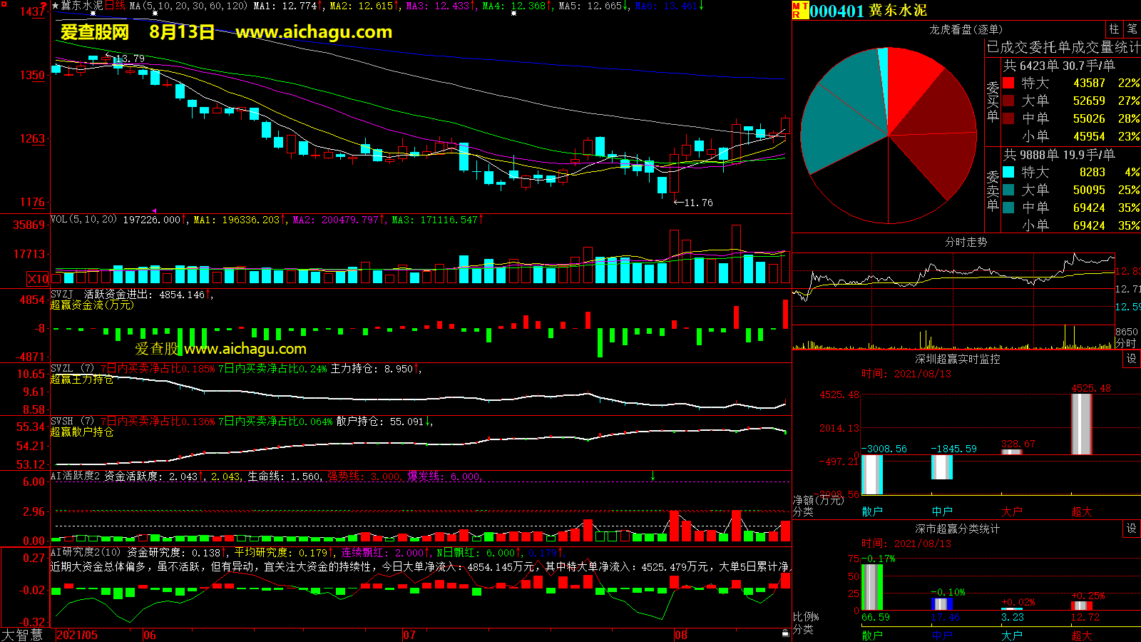 冀东水泥(000401)大智慧超赢数据