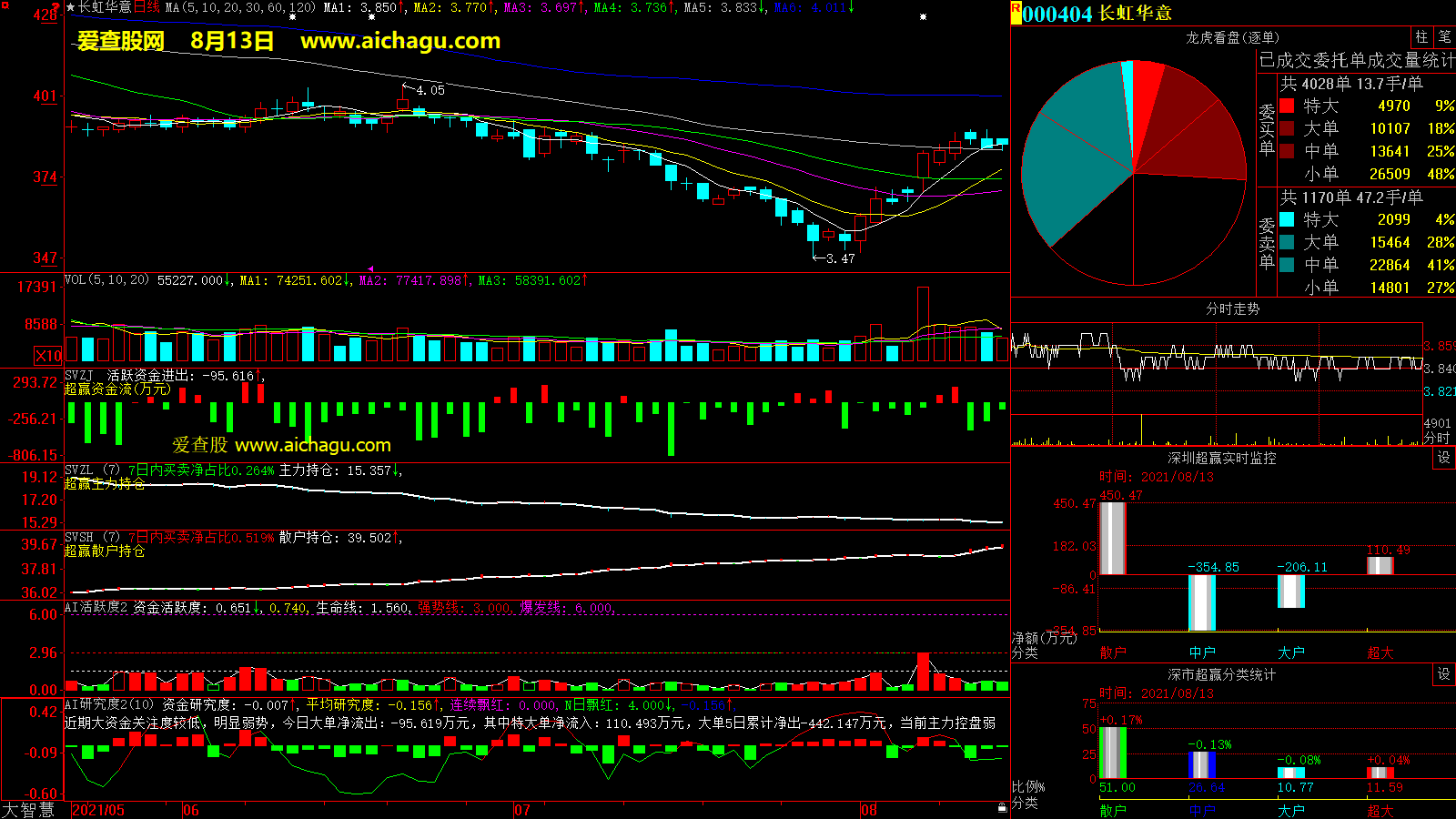 长虹华意(000404)大智慧超赢数据