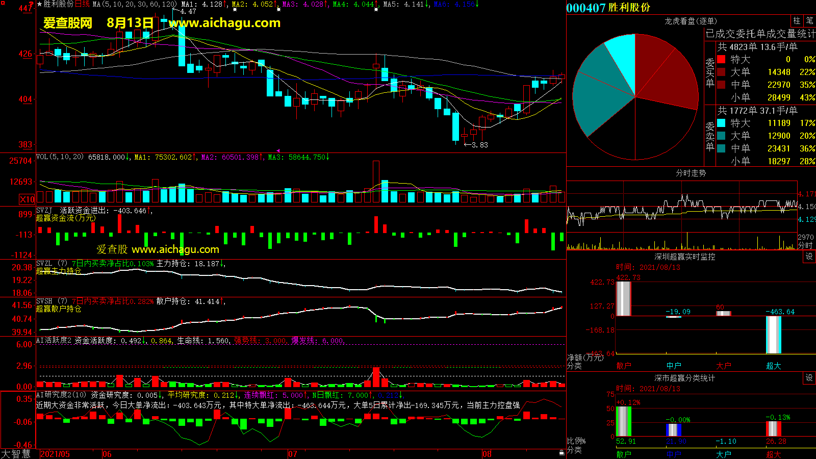 胜利股份(000407)大智慧超赢数据