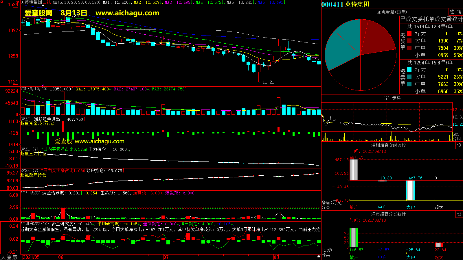 英特集团(000411)大智慧超赢数据