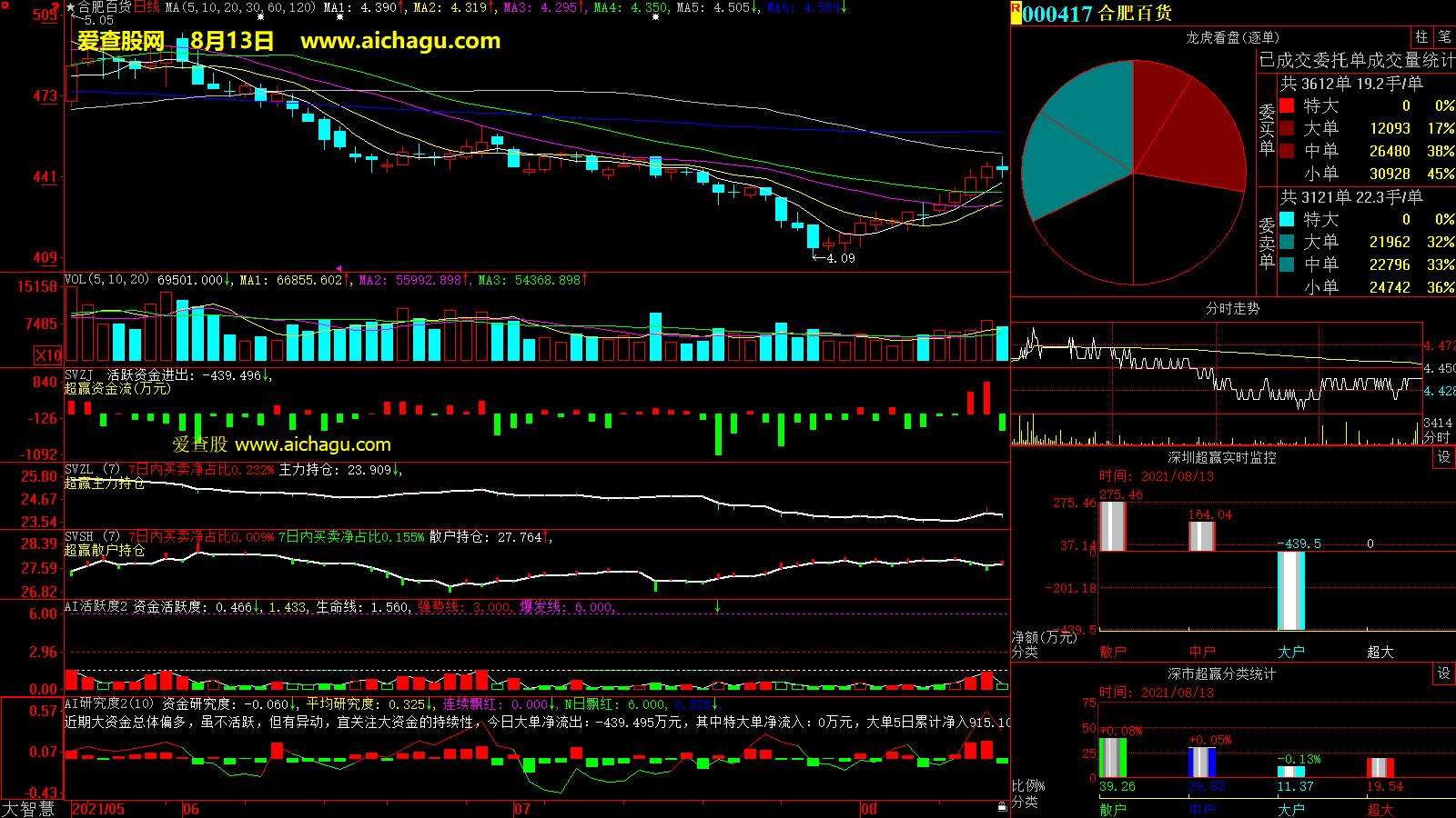合肥百货(000417)大智慧超赢数据