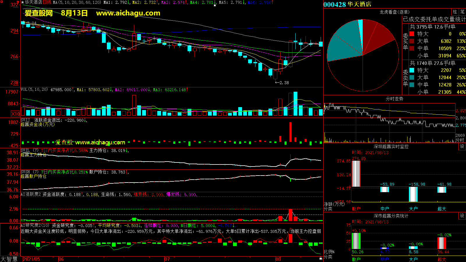 华天酒店(000428)大智慧超赢数据