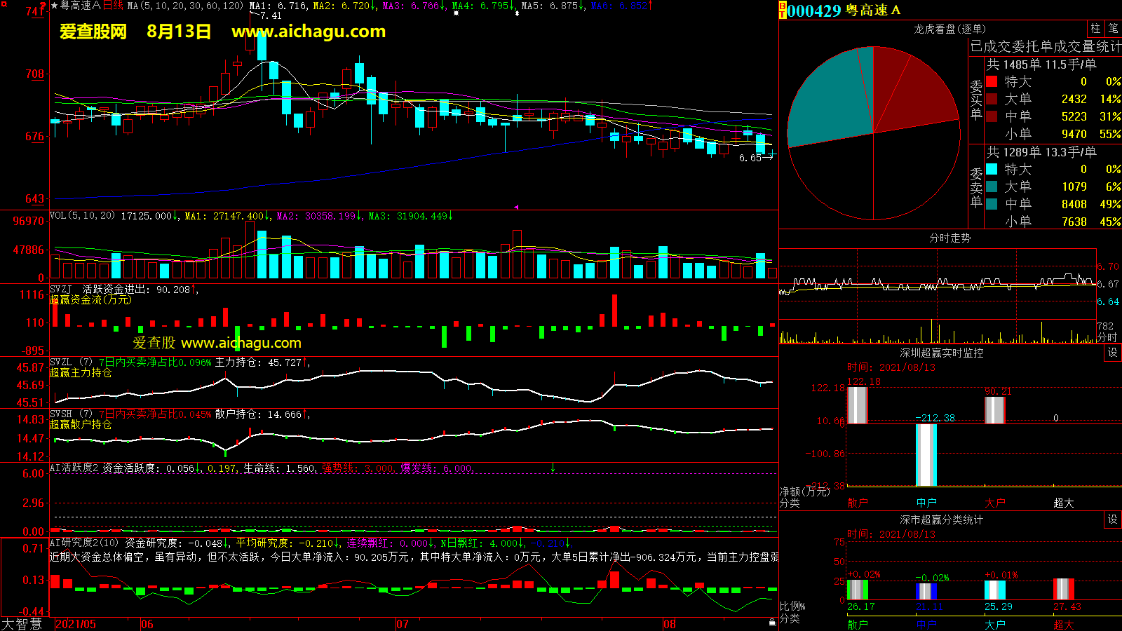 粤高速A(000429)大智慧超赢数据