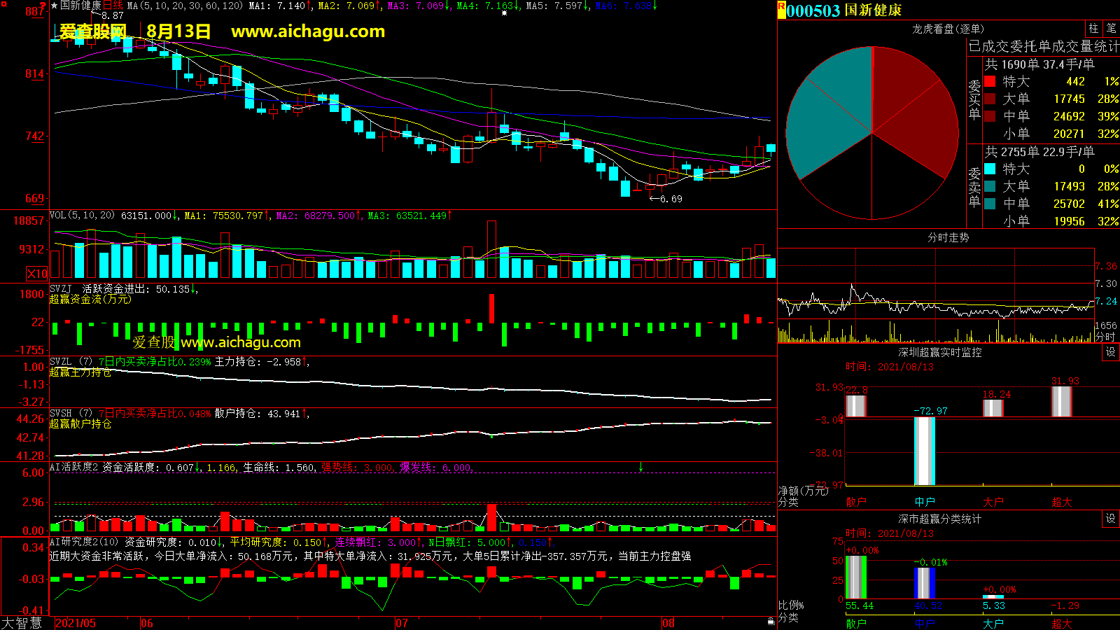 国新健康(000503)大智慧超赢数据