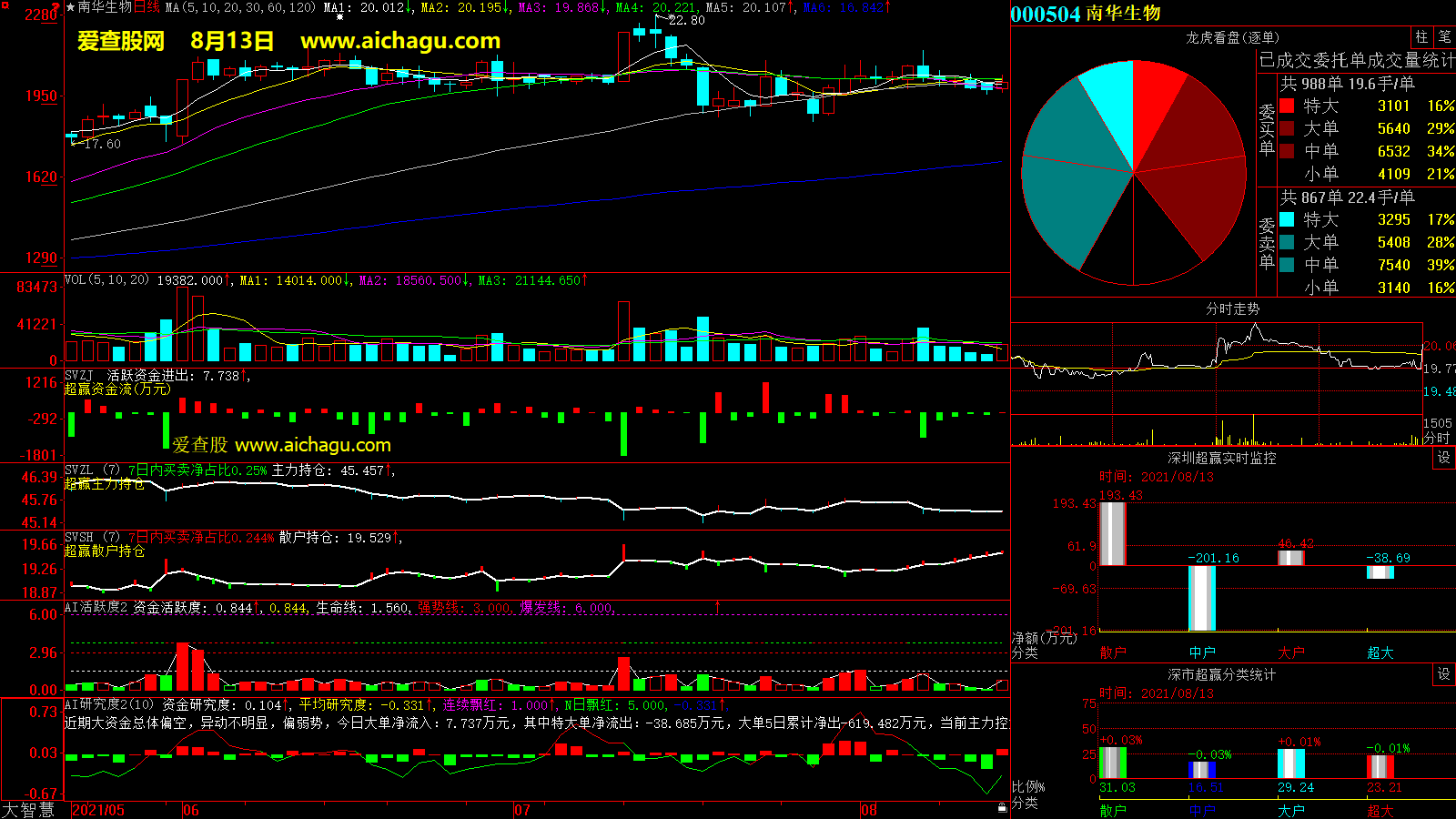 南华生物(000504)大智慧超赢数据