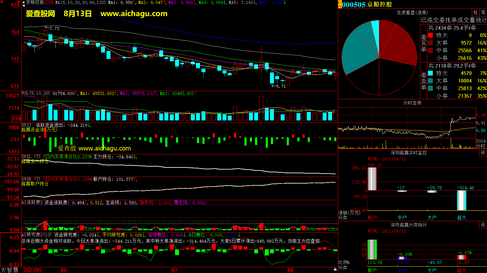 京粮控股(000505)大智慧超赢数据