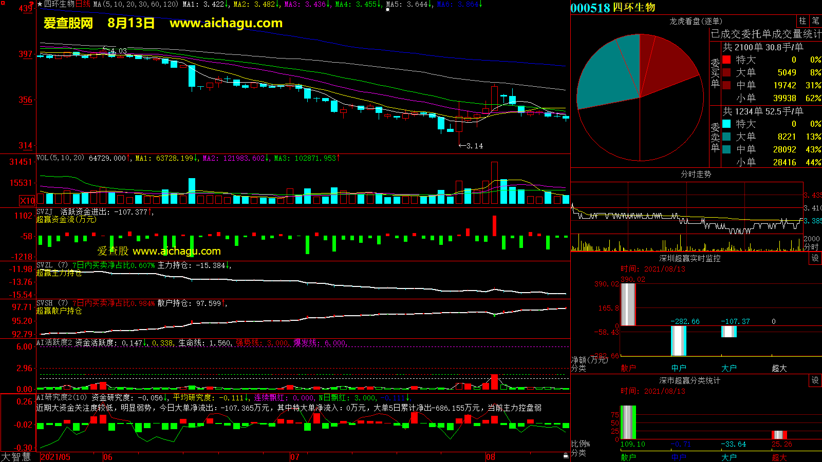 四环生物(000518)大智慧超赢数据