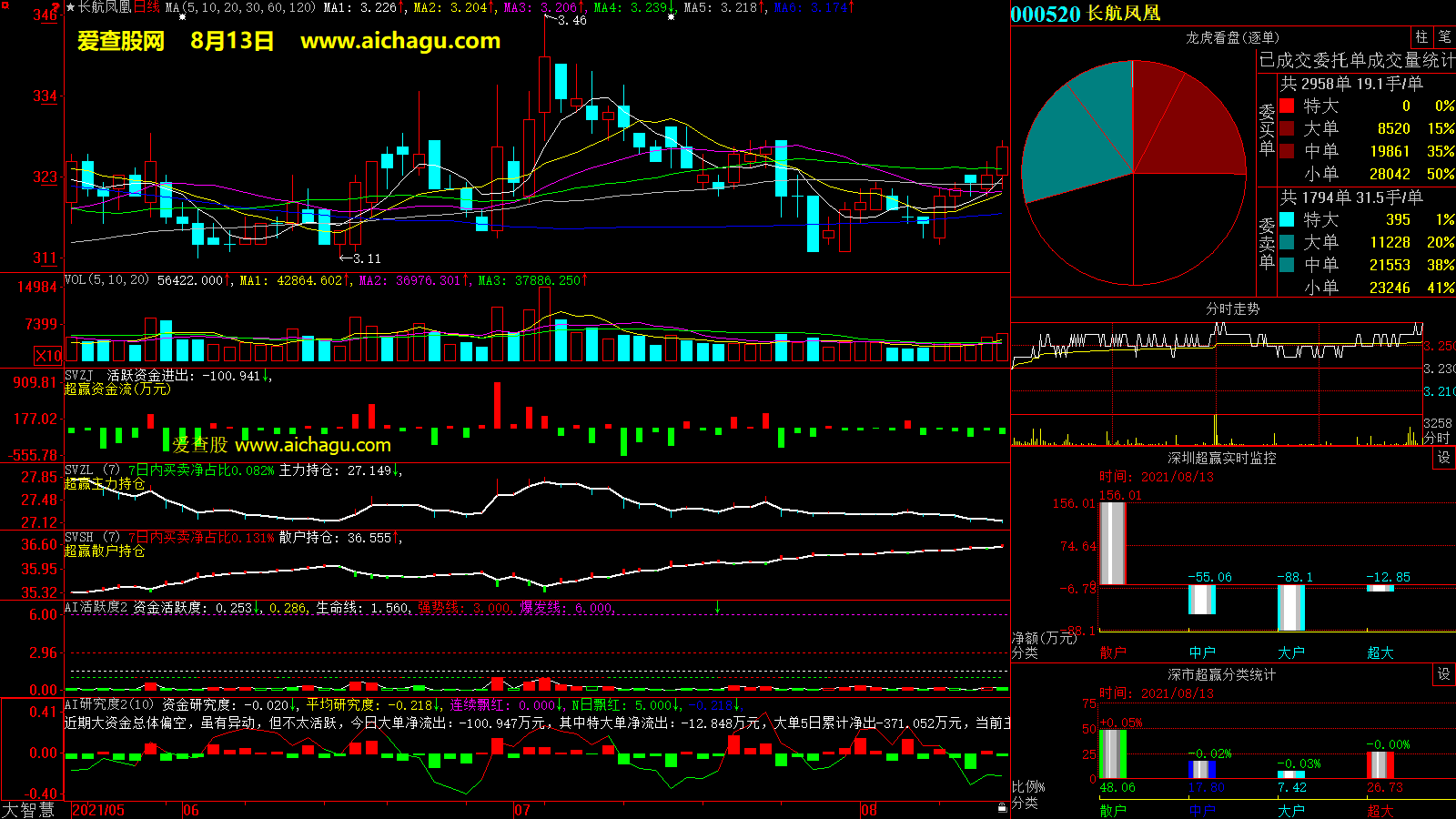 长航凤凰(000520)大智慧超赢数据
