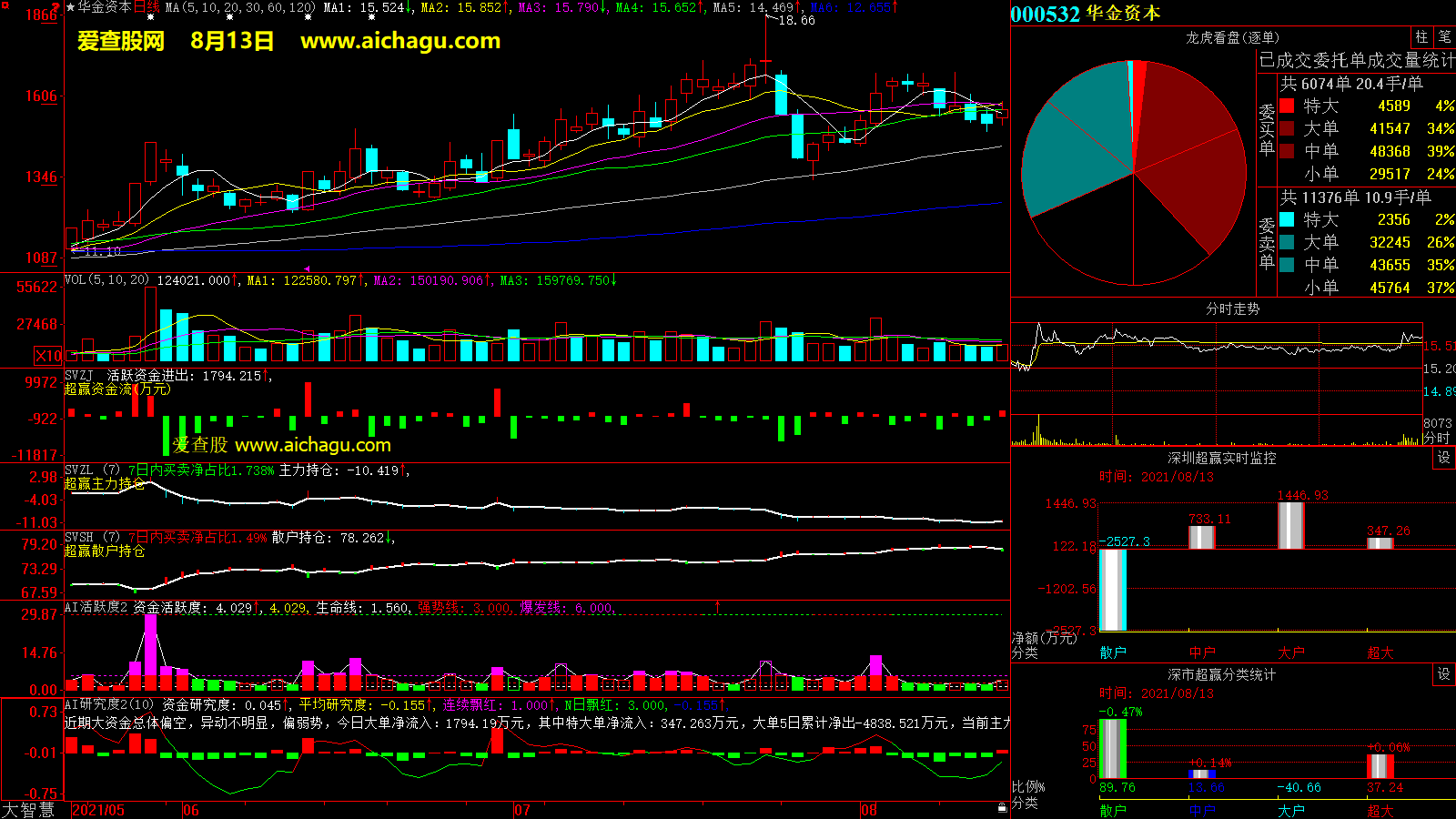 华金资本(000532)大智慧超赢数据