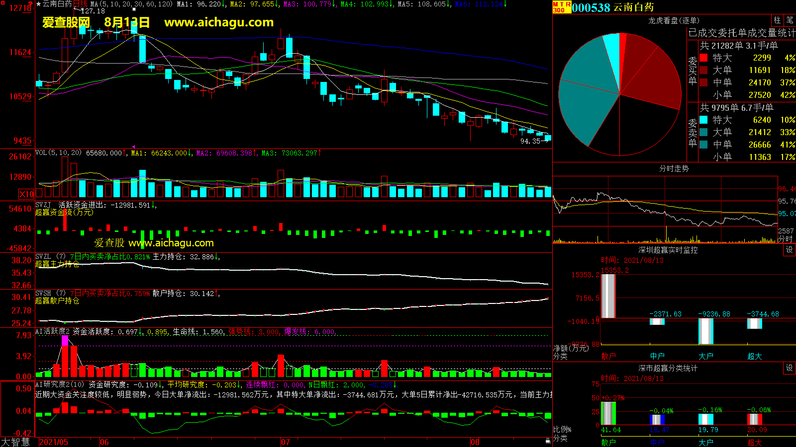 云南白药(000538)大智慧超赢数据