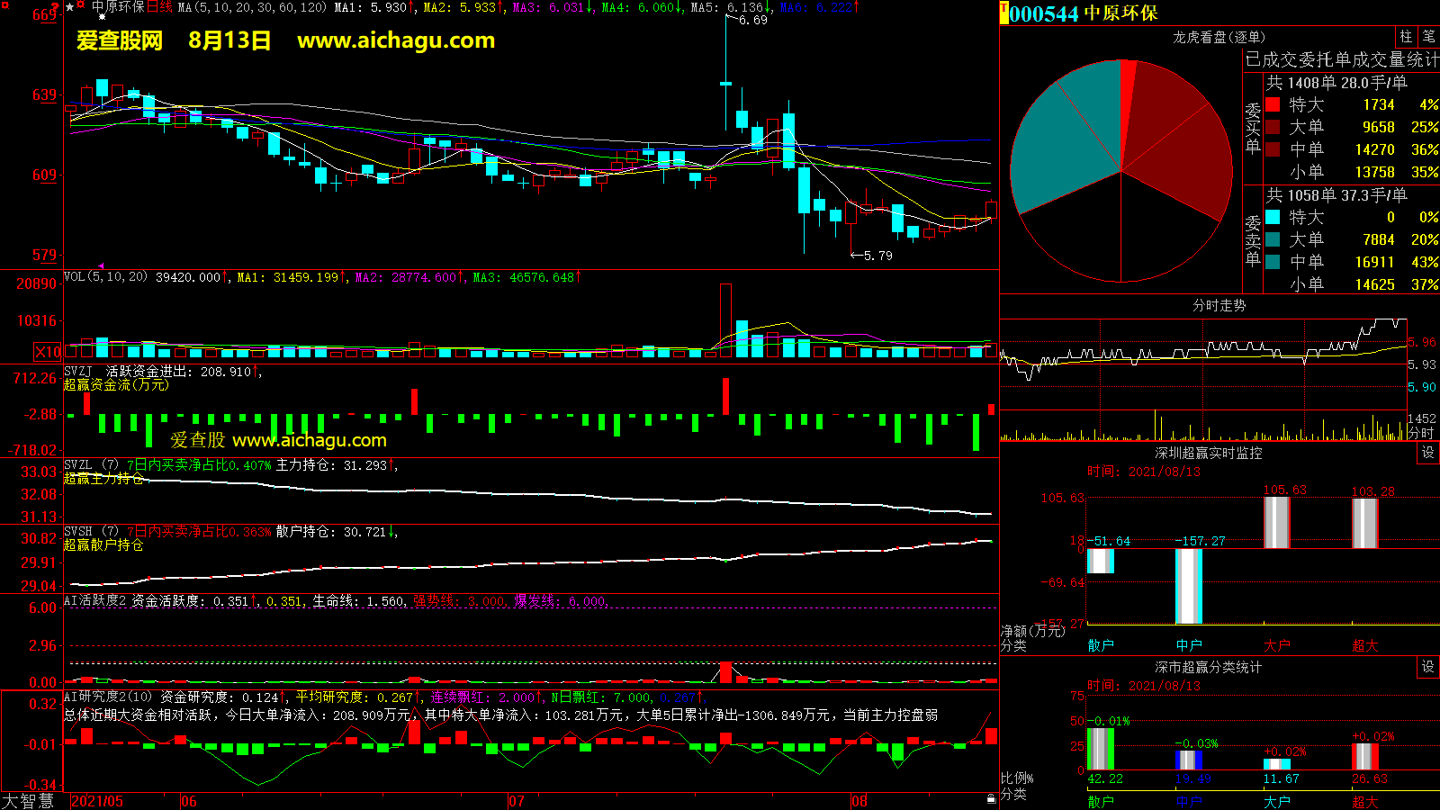 中原环保(000544)大智慧超赢数据