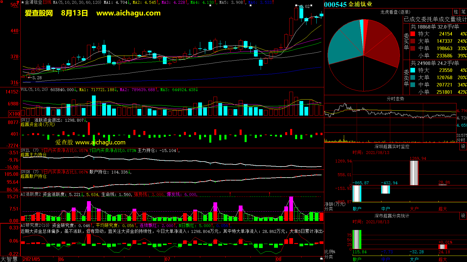金浦钛业(000545)大智慧超赢数据