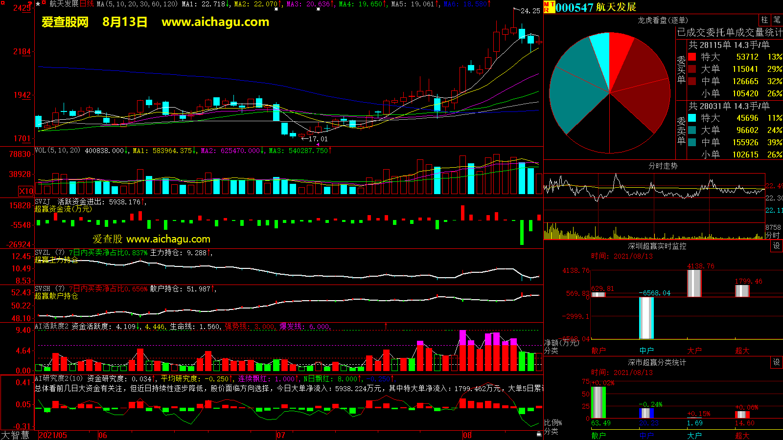 航天发展(000547)大智慧超赢数据