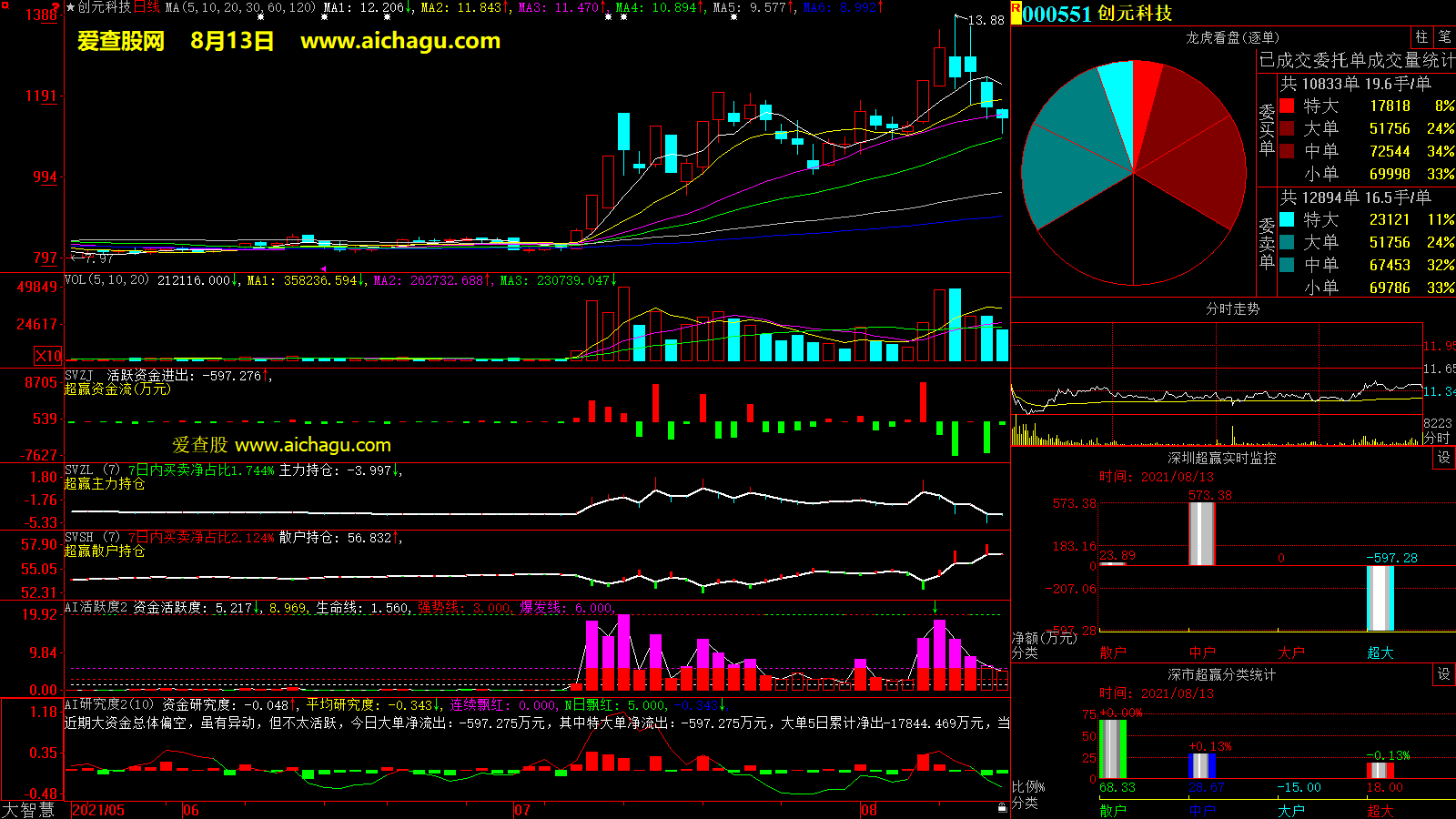 创元科技(000551)大智慧超赢数据
