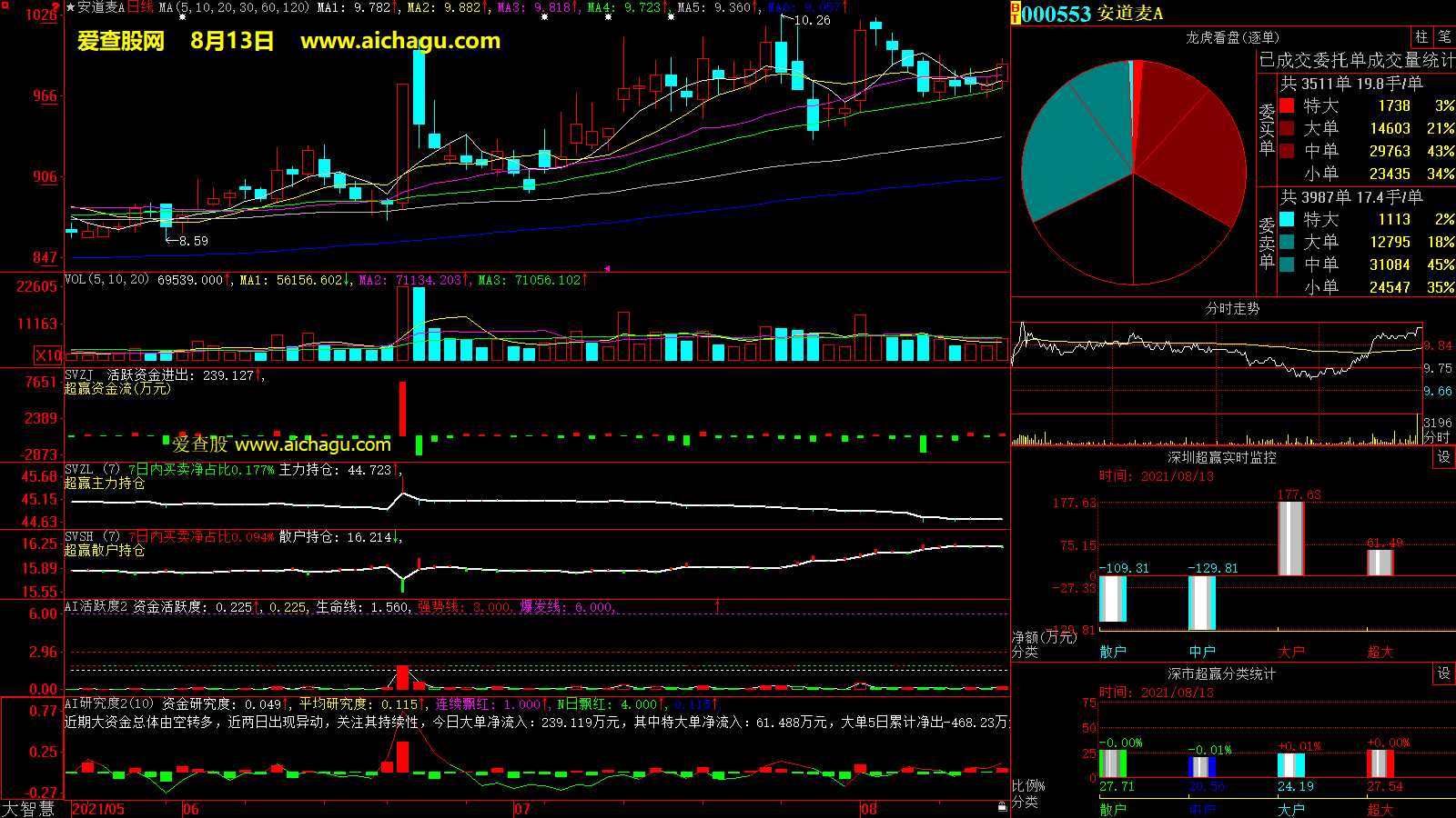 安道麦A(000553)大智慧超赢数据