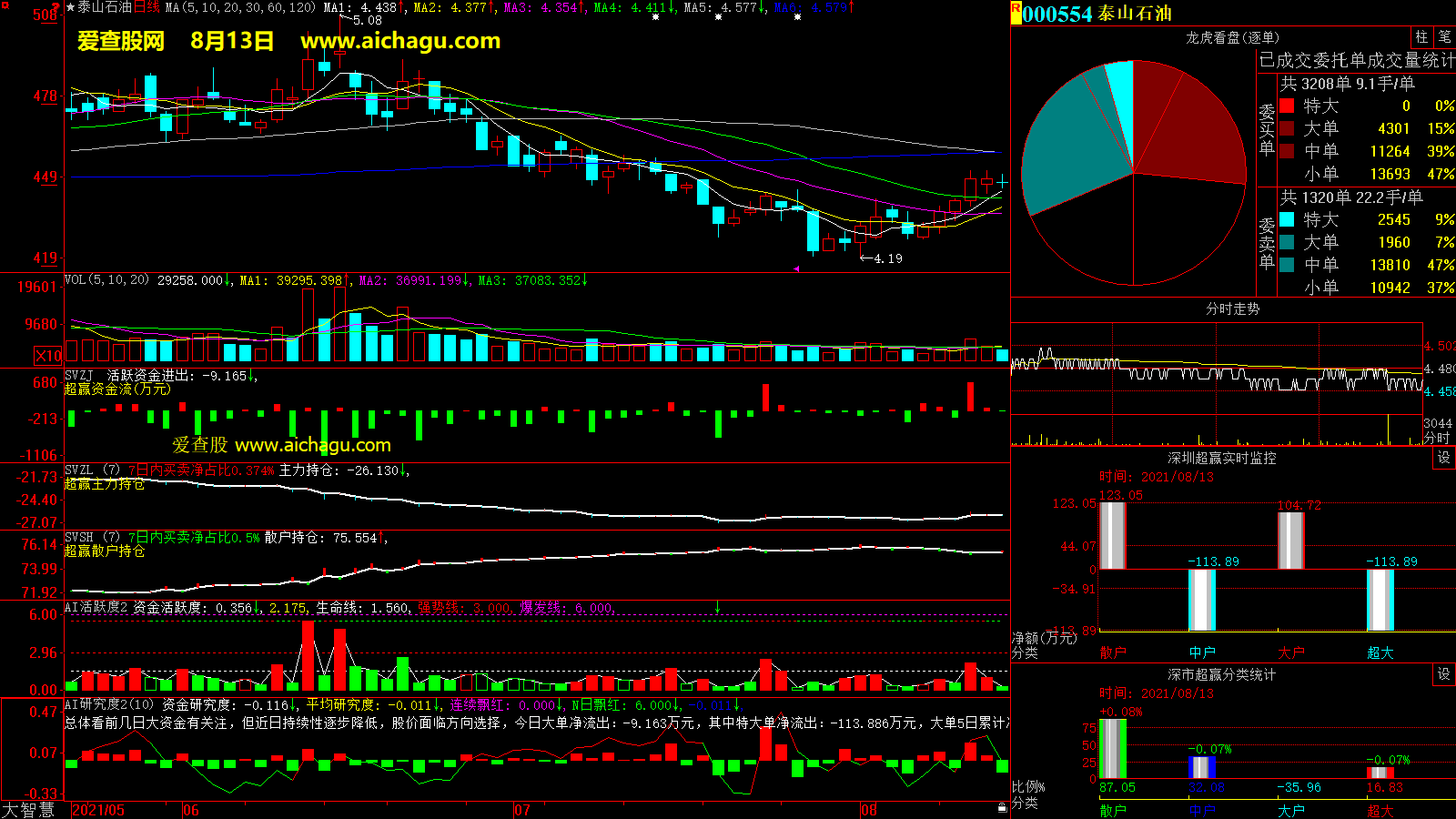 泰山石油(000554)大智慧超赢数据
