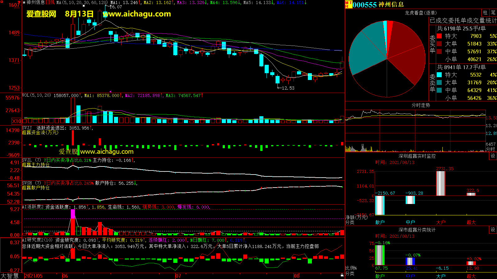 神州信息(000555)大智慧超赢数据