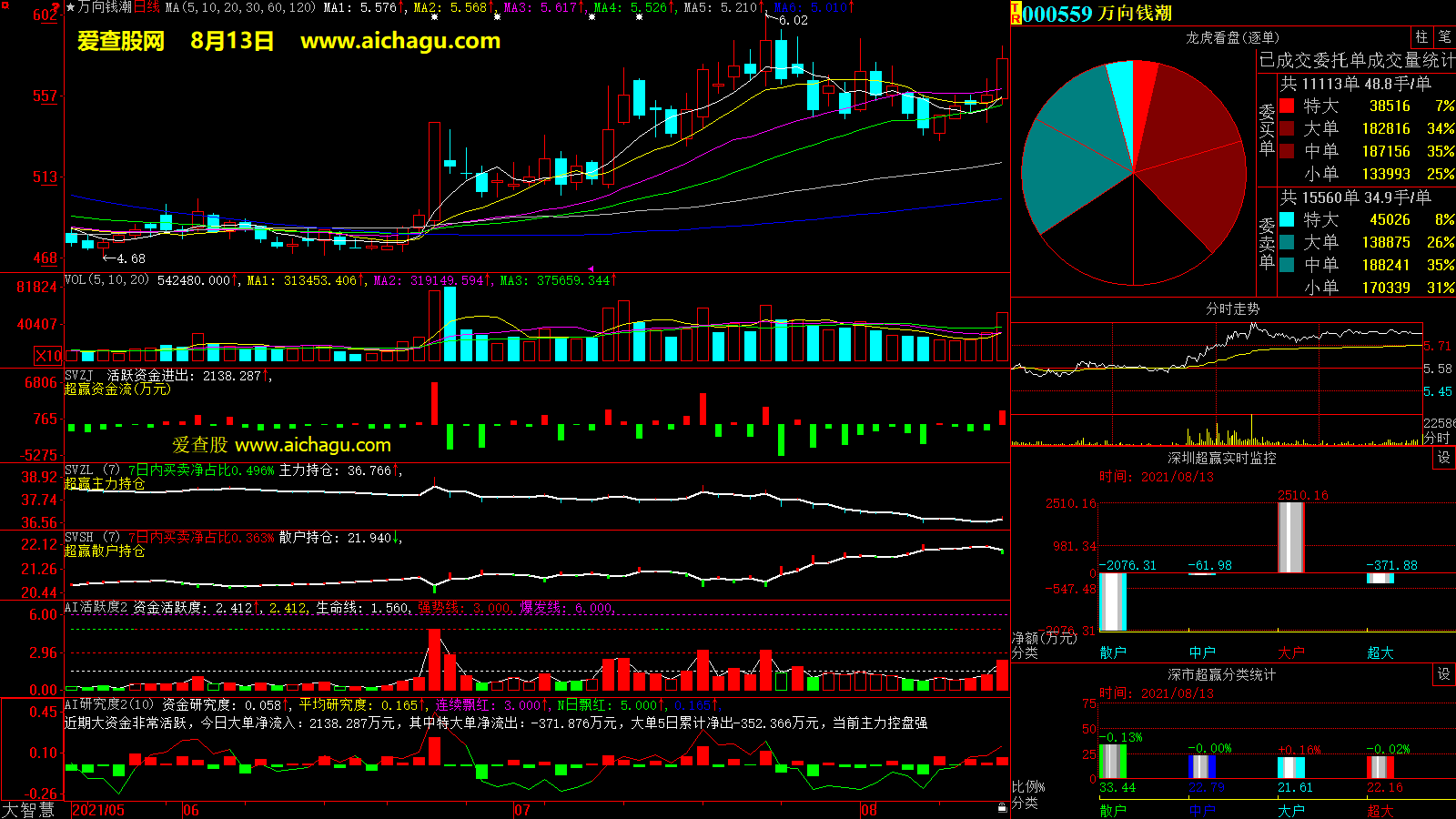 万向钱潮(000559)大智慧超赢数据