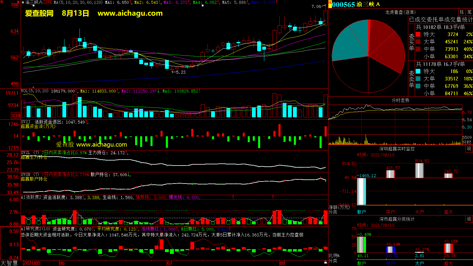 渝三峡A(000565)大智慧超赢数据