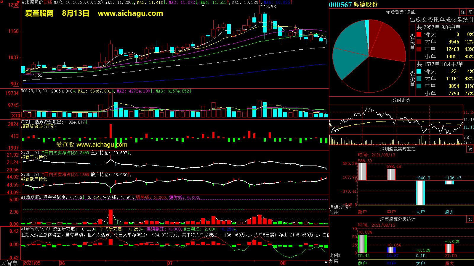 海德股份(000567)大智慧超赢数据