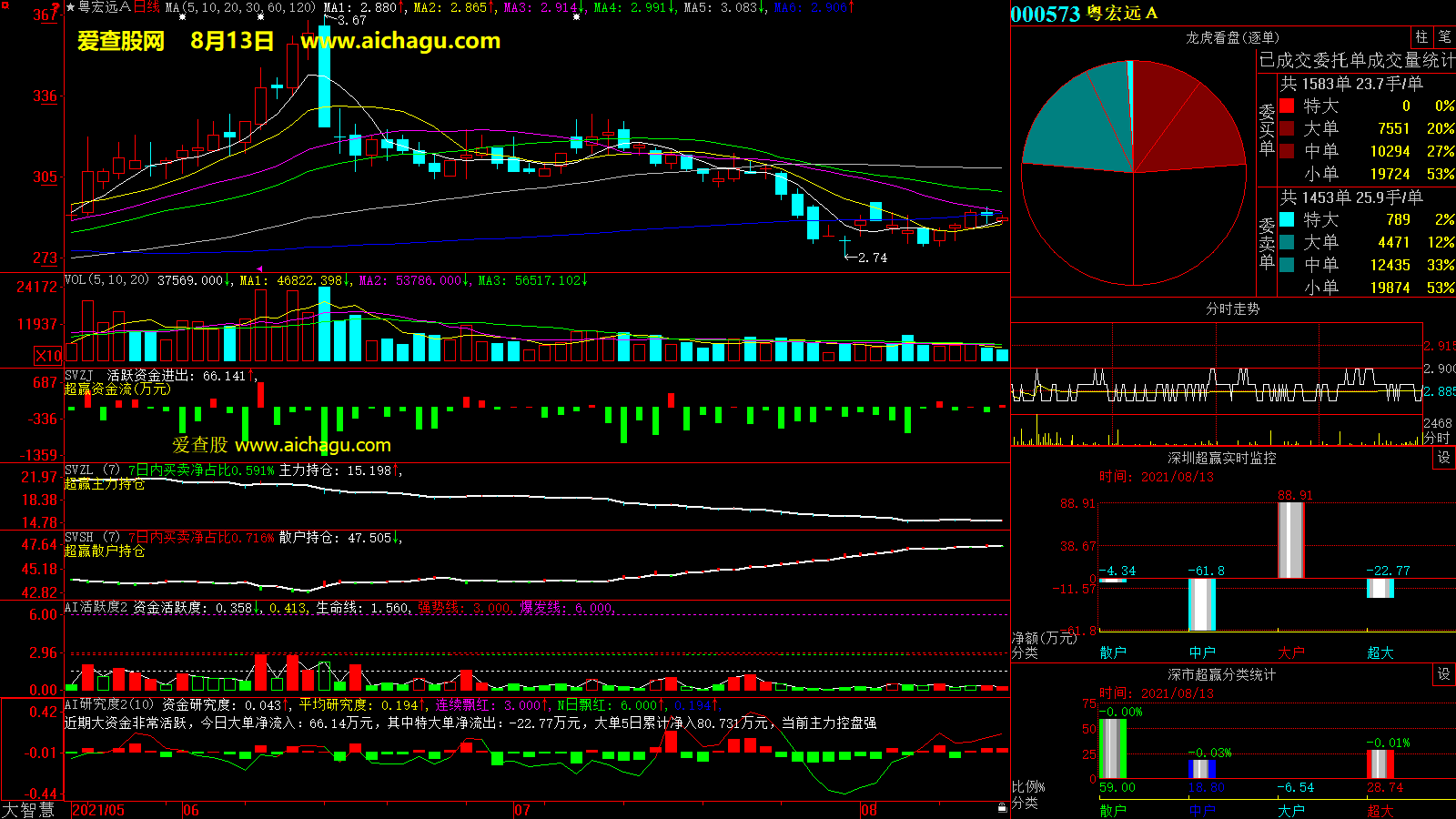 粤宏远A(000573)大智慧超赢数据